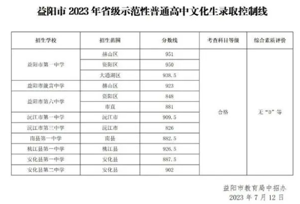 2023益阳中考各高中录取分数线公布