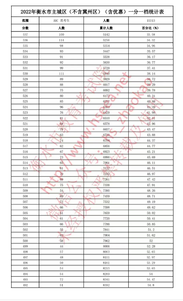 2022衡水中考一分一档统计表公布