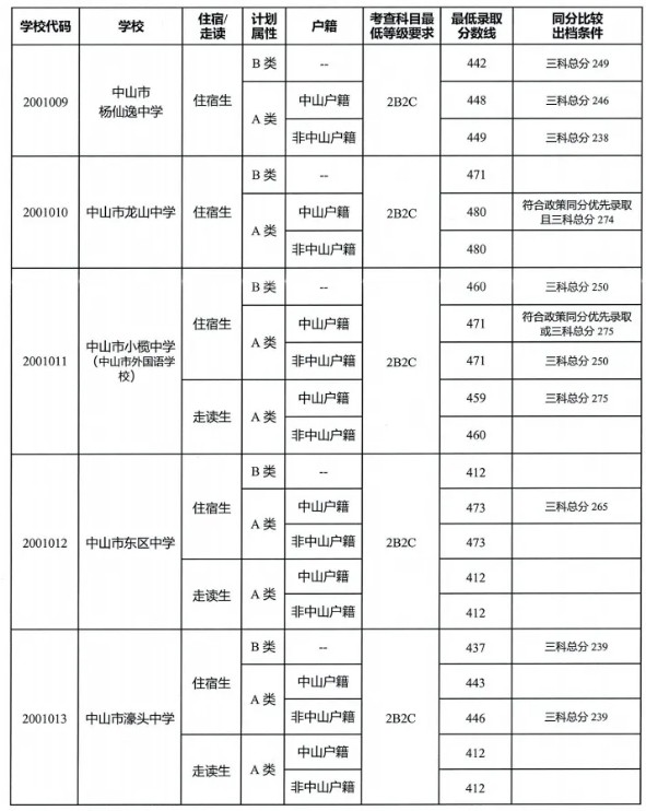 第一批普通高中普通生