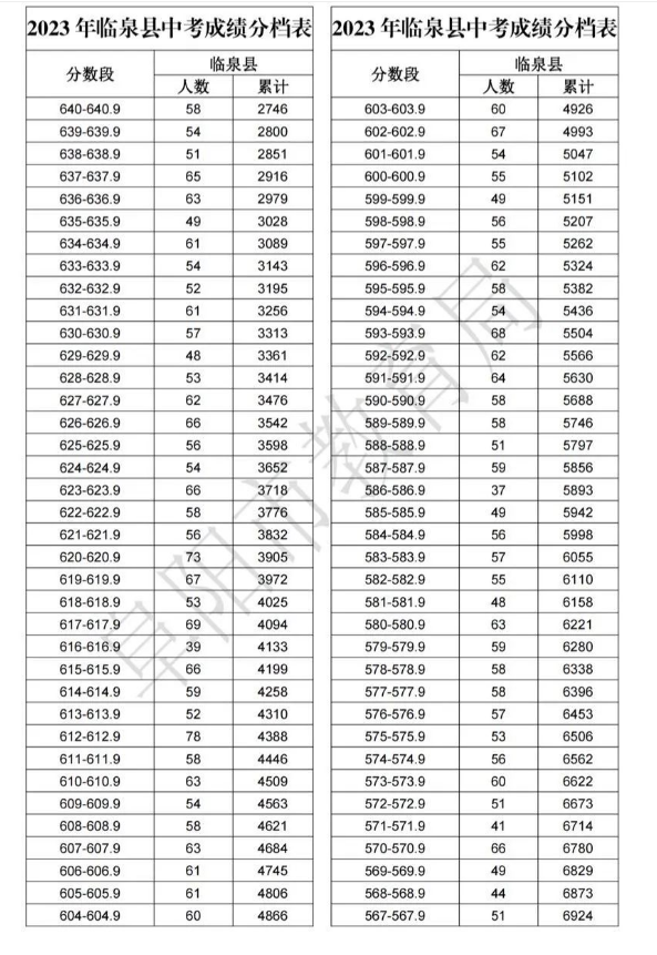 2023阜阳临泉中考成绩分档表