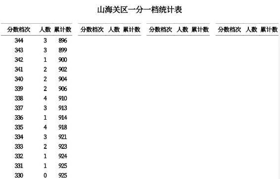 2023秦皇岛中考一分一段表 中考成绩排名
