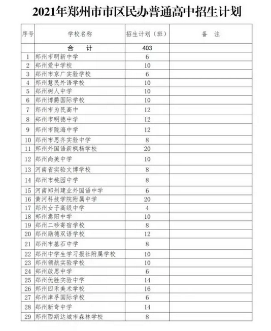 2021郑州中考普通高中招生计划