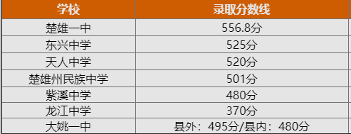 2023年楚雄多少分能上重点高中