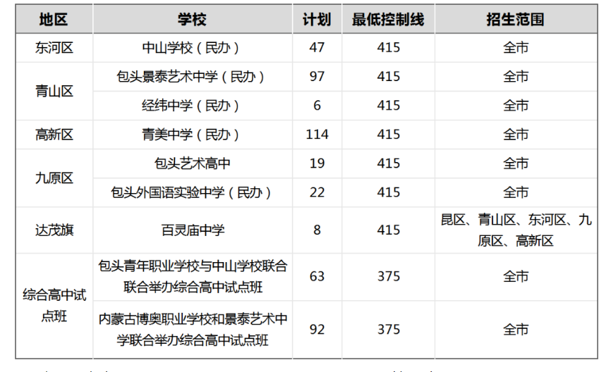 2022包头中考第二批次录取分数线公布