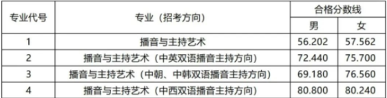 中国传媒大学播音主持专业大学录取分数线