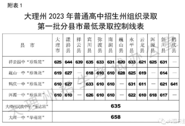 2023年大理中考第一批普高最低录取分数线公布