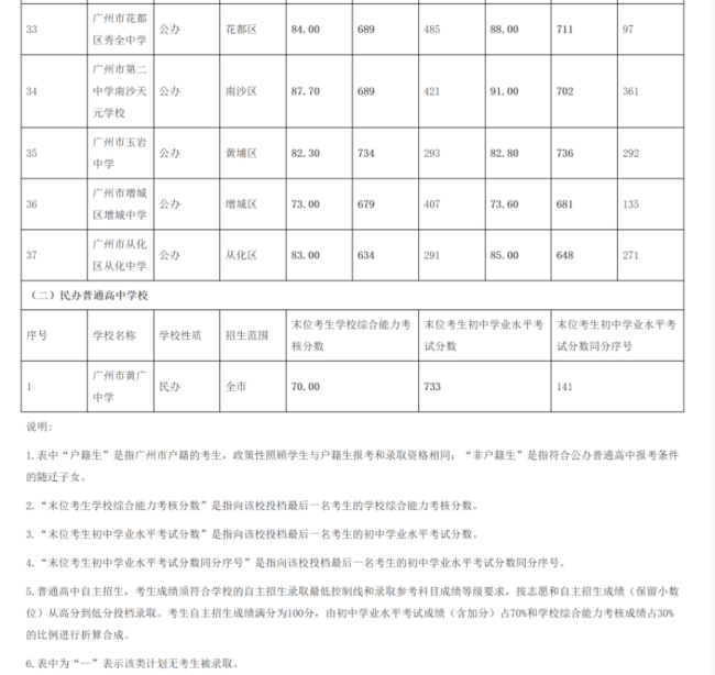 2023年广州中考普高自主招生录取分数线公布