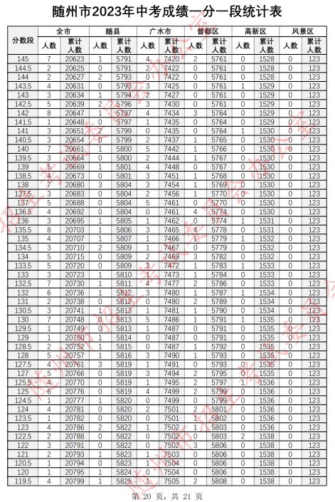 2023随州中考一分一段表 中考成绩排名