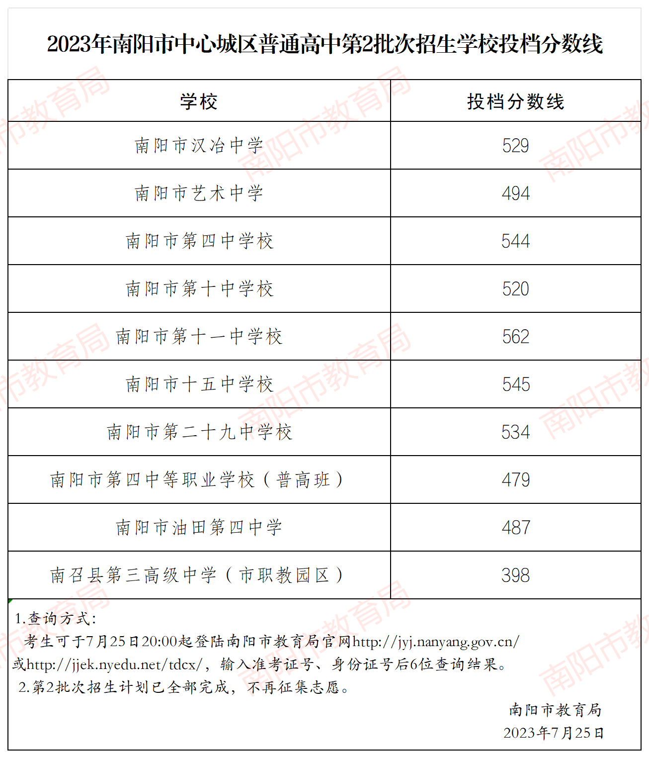 2023南阳中考第二批高中录取分数线