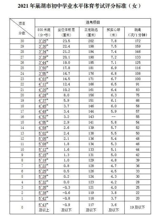 2021巢湖中考体育评分标准