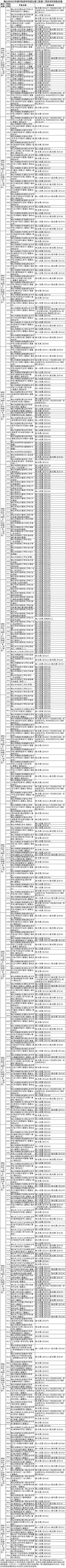 2023佛山中考第三批录取分数线公布
