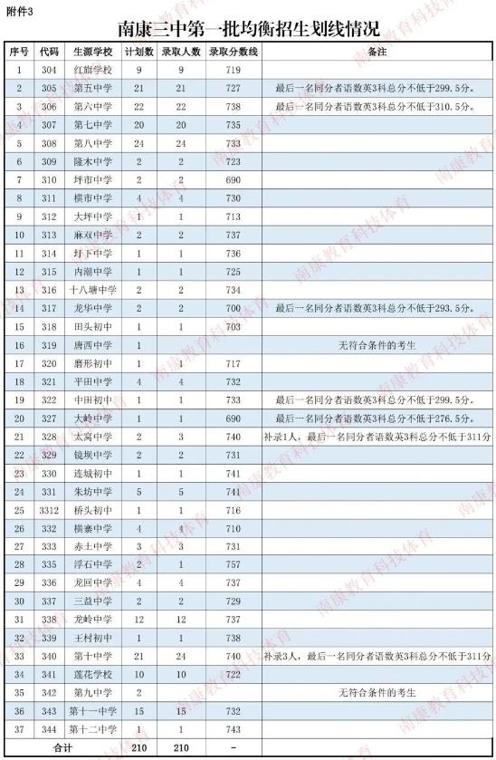 2023赣州南康区中考各高中录取分数线公布