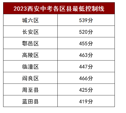 2023年西安各区中考最低录取分数线公布