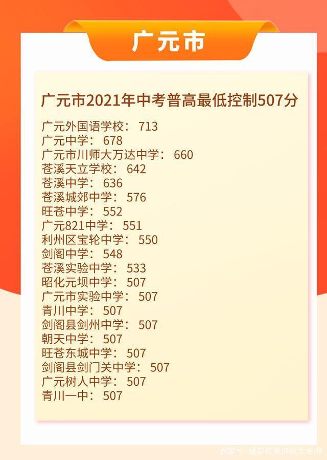 2021广元全部高中录取线是多少