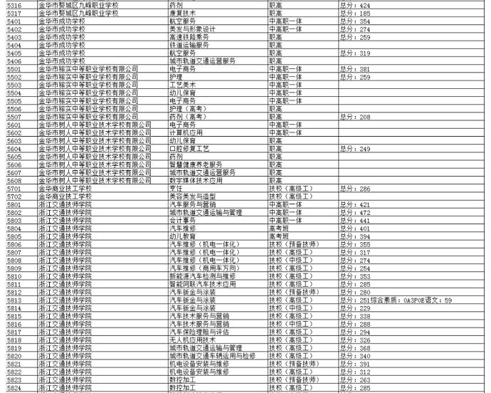 2023金华东阳中考职高录取分数线