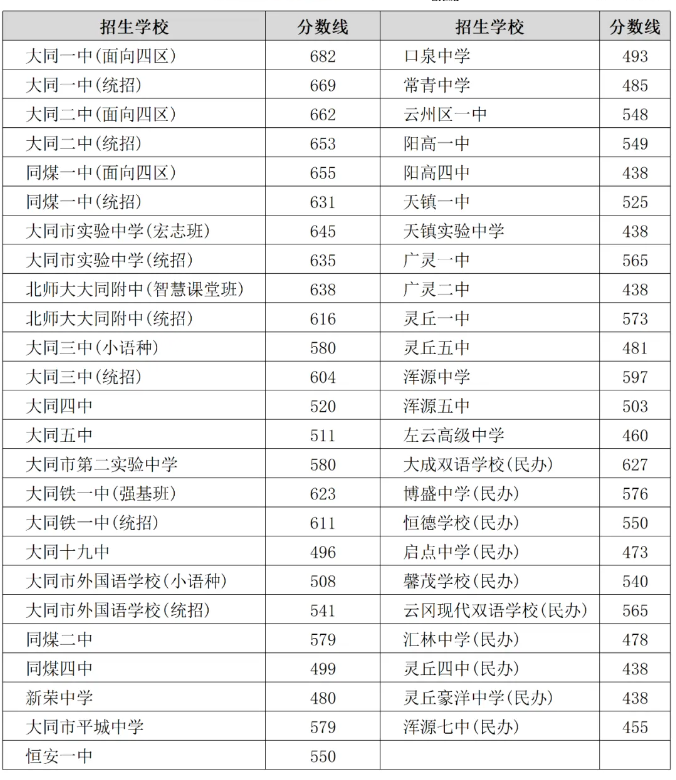2024山西大同市普通高中录取分数线