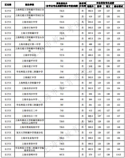 2023上海长宁区中考名额分配到区最低录取分数线
