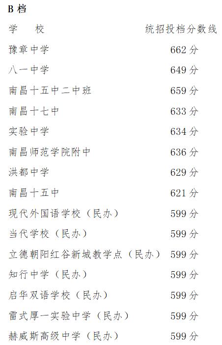 2023南昌中考第一批普通高中录取分数线公布