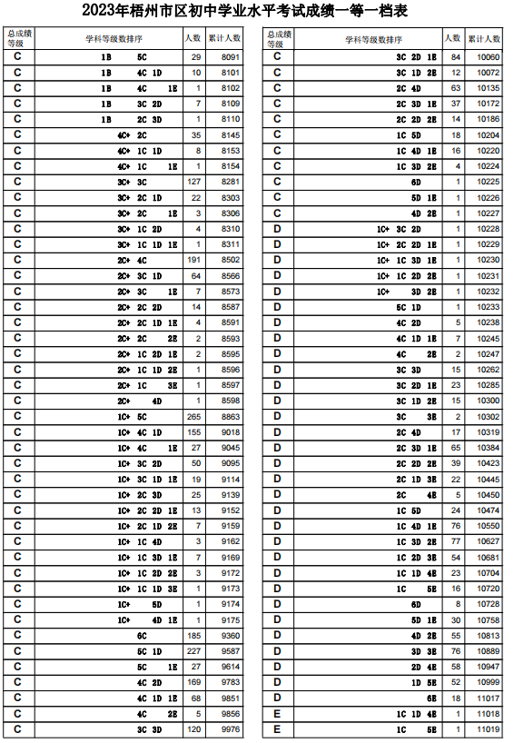 2023梧州中考一分一段表 中考成绩排名