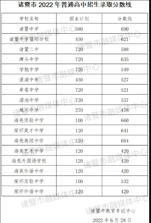 2022绍兴诸暨各高中录取分数线