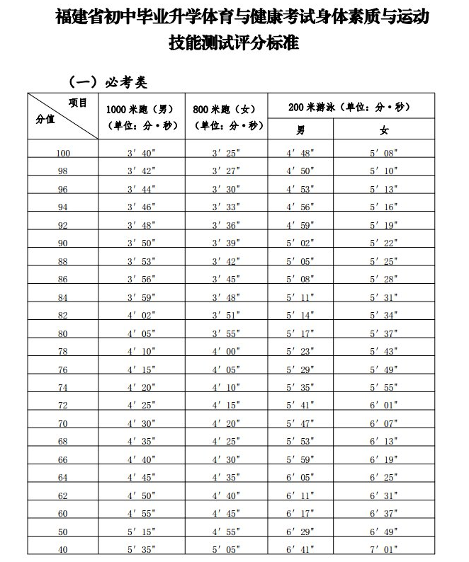 福建中考体育测试评分标准