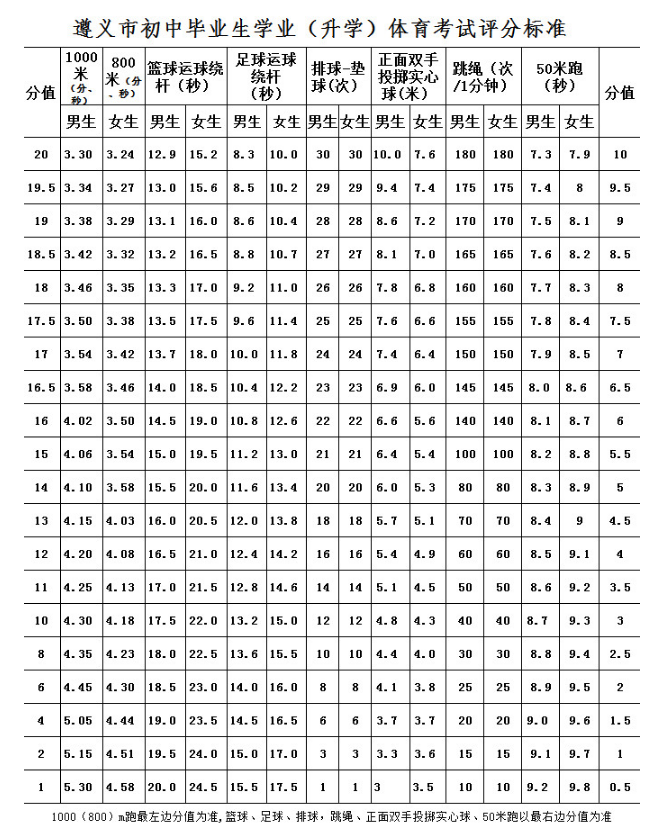 2021遵义市中考体育考试评分标准
