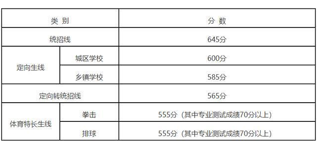 2022三明明溪县中考各高中录取分数线
