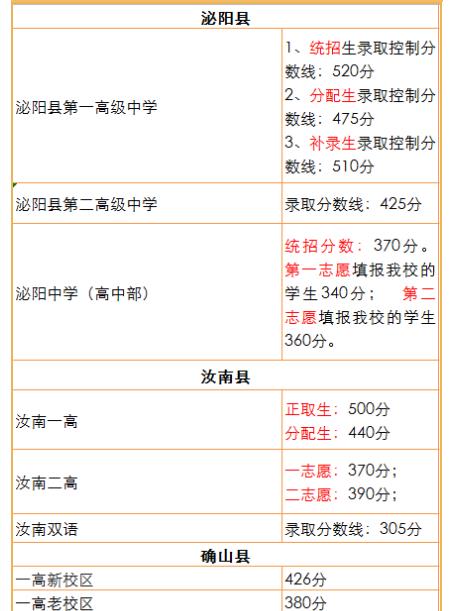 2023年驻马店中考录取分数线是多少
