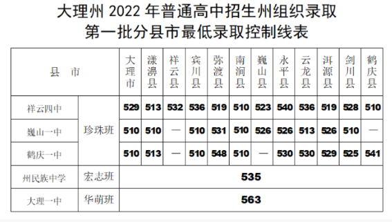 2022大理中考第一批最低录取分数线