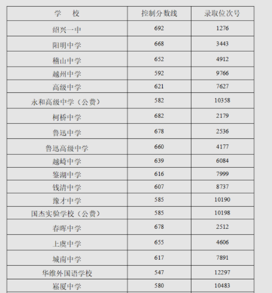 2023年绍兴初三考高中多少分录取