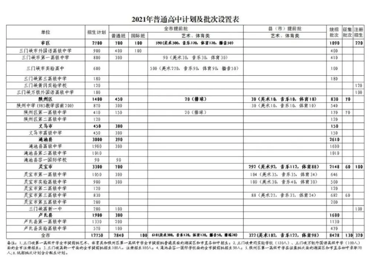 2021三门峡中考普通高中招生计划