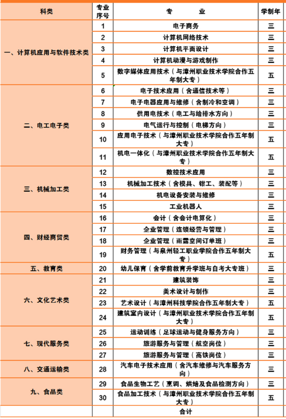 漳州第一职业中专学校招生专业