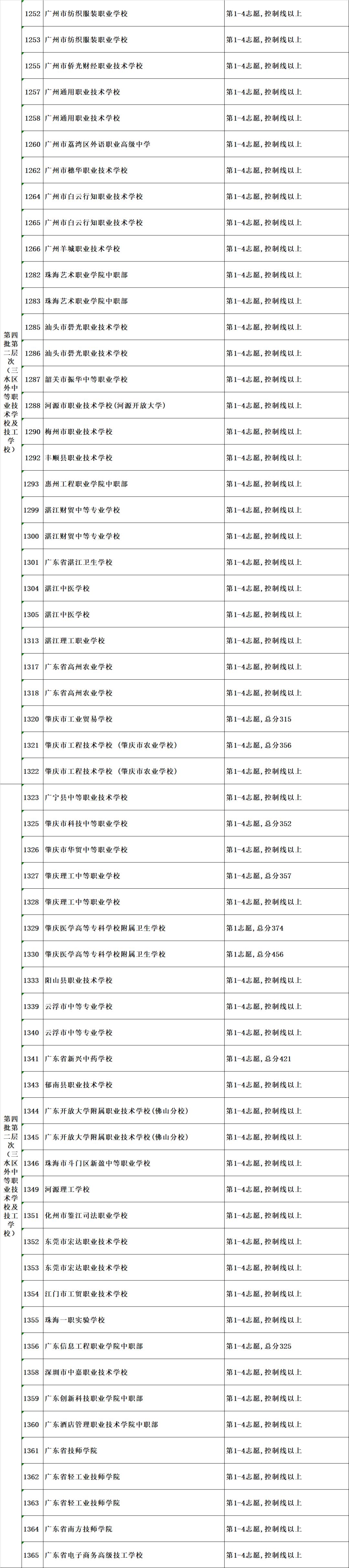 佛山三水区中考第四批录取分数线