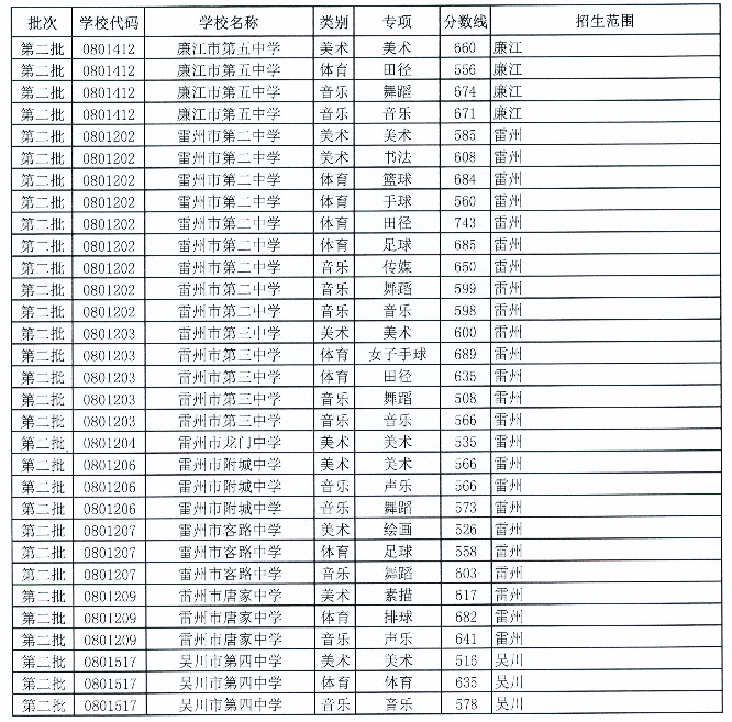 2022湛江中考体育艺术特长生录取分数线公布
