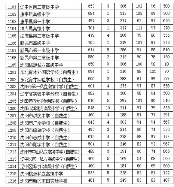 沈阳中考分数线
