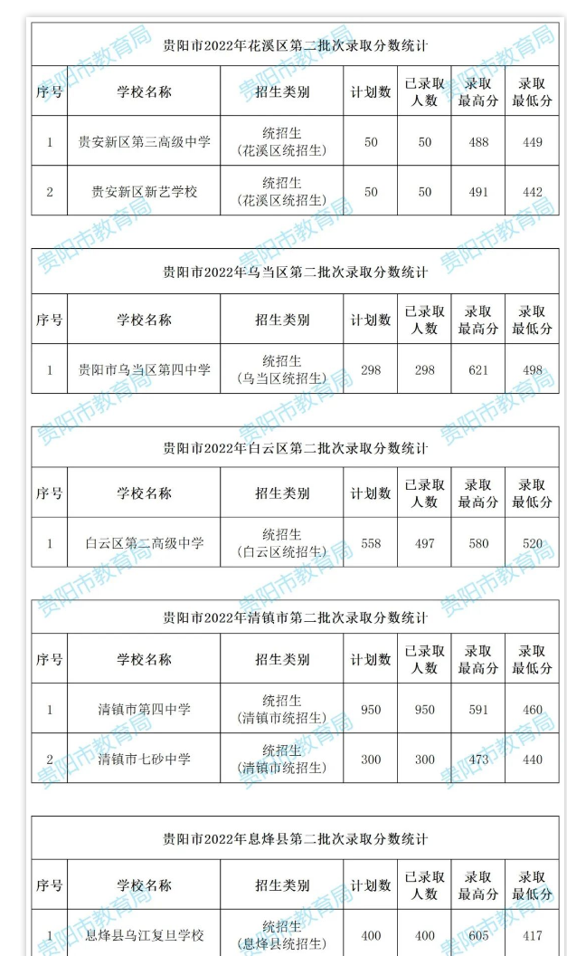 2022贵阳中考第二批次录取分数线公布
