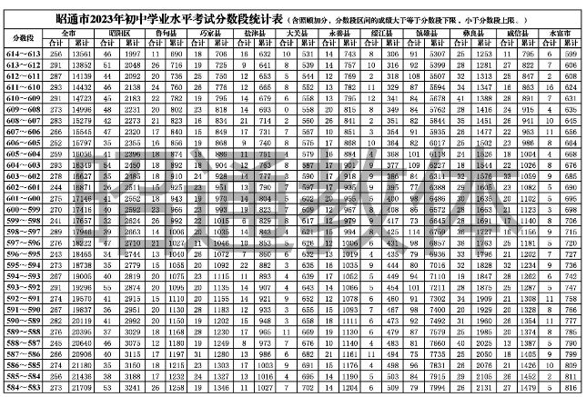 2023昭通中考一分一段表 中考成绩排名