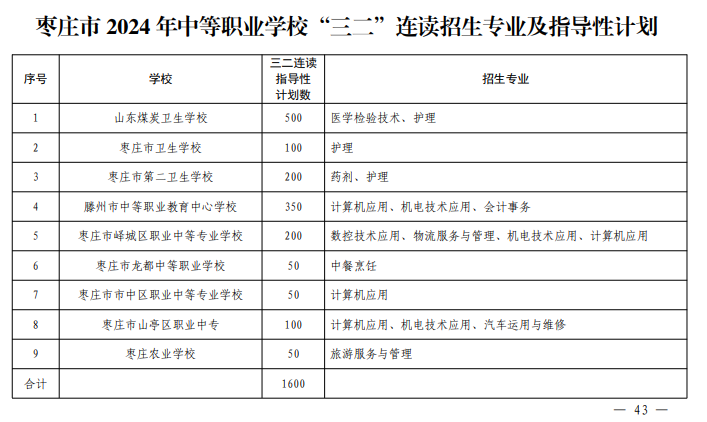 2024年枣庄中考中职学校招生计划及专业