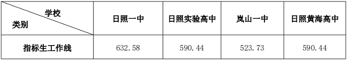 2023日照市区公办高中一批录取分数线公布