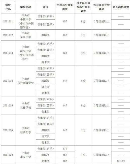 2023中山中考提前批高中录取分数公布