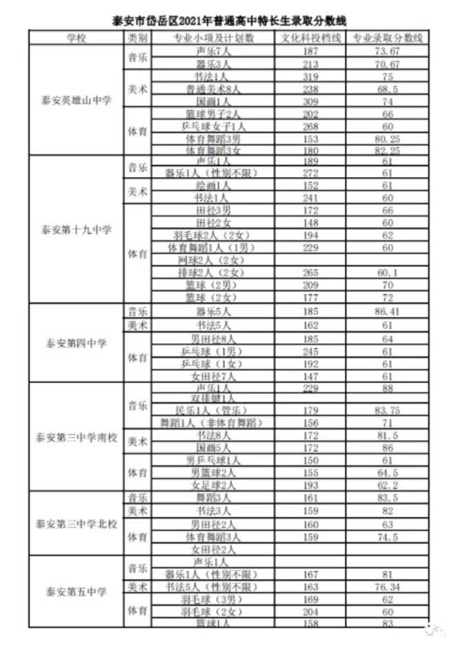 泰安岱岳区中考特长生录取分数线