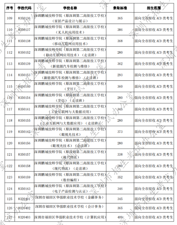 2022年深圳中考第二批录取分数线公布