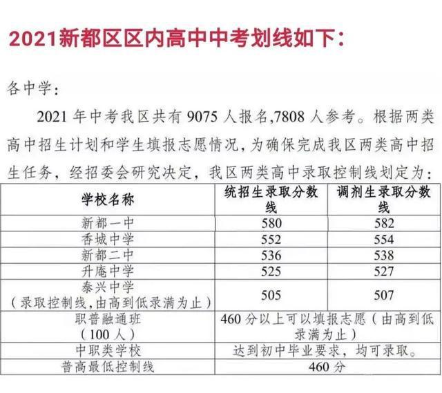 2021成都新都区中考录取分数线公布