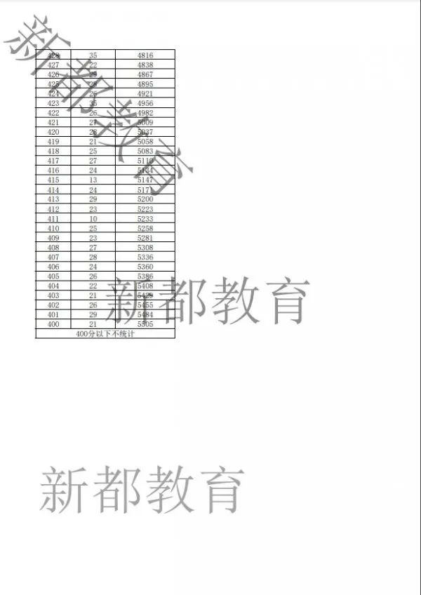 2023成都新都区中考一分一段表 中考成绩排名
