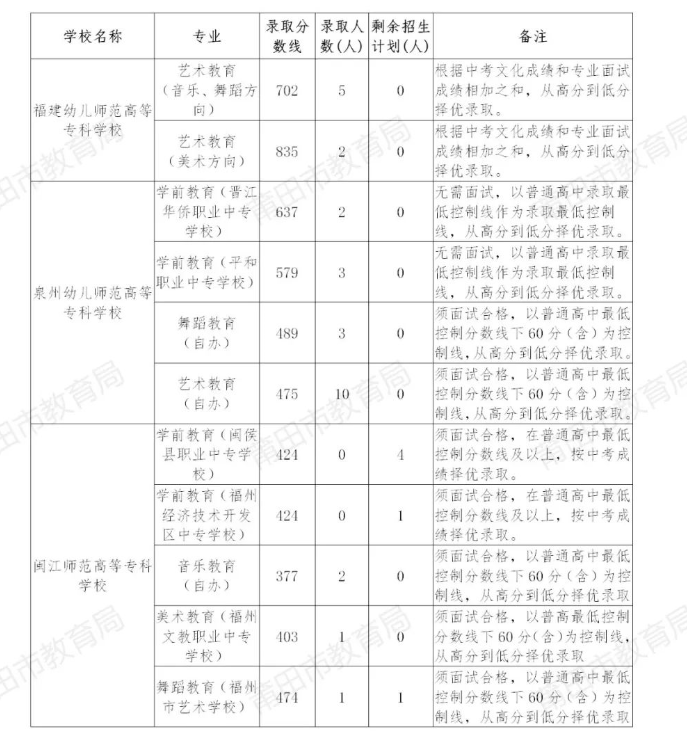 2021福建莆田五年制高职师范类录取分数线