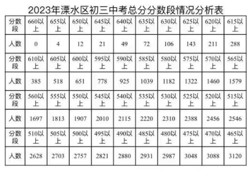 2023南京溧水区中考成绩分段统计表 中考成绩排名