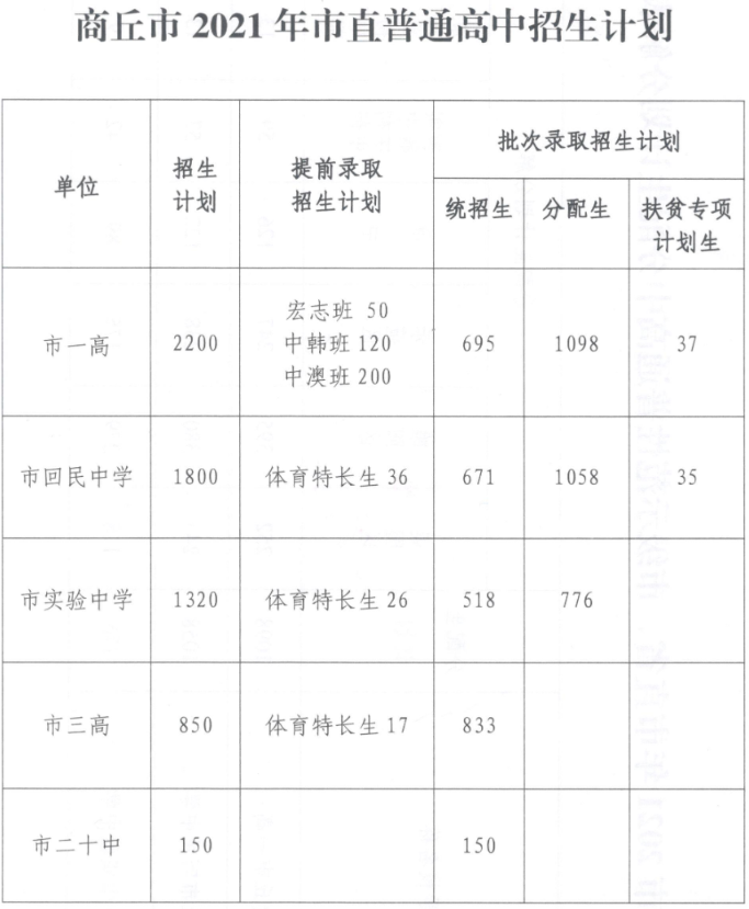 2021商丘中考普通高中招生计划 招生人数有多少