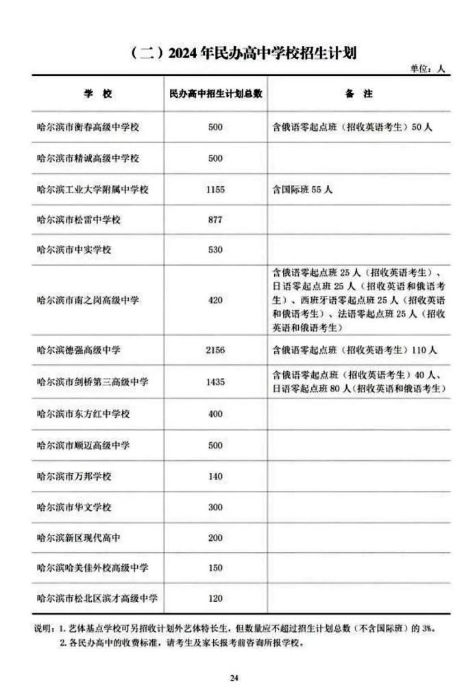 2024年哈尔滨中考各高中招生计划 招生人数是多少