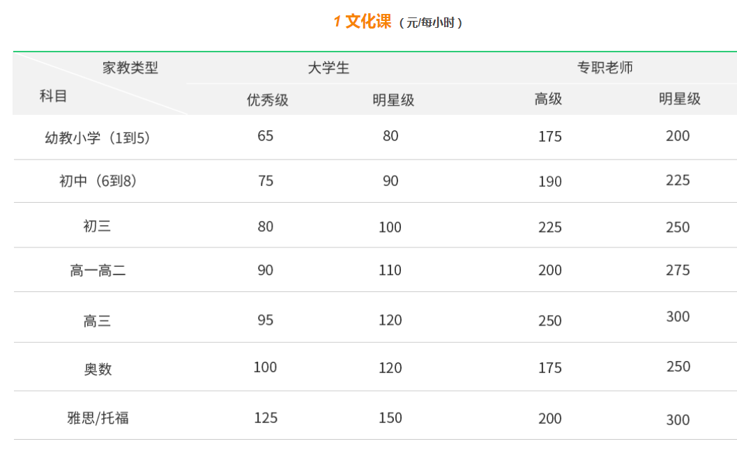上门辅导家教收费标准