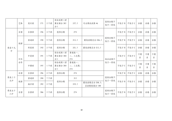 2023青岛中考各高中录取分数线公布